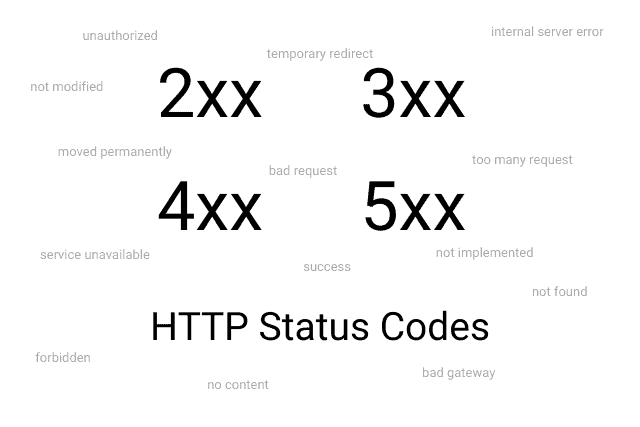 What Codes Will Appear That Are Signs to Indicate a Website is Down
